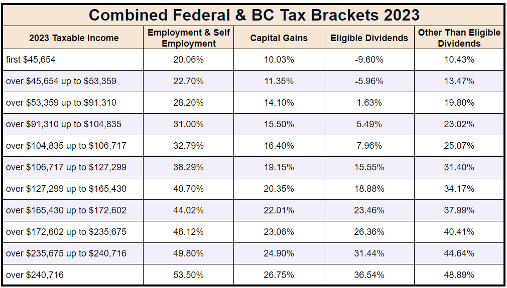 Tax Brackets Canada 2023 Blog Avalon Accounting